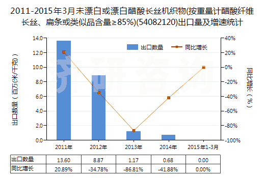 2011-2015年3月未漂白或漂白醋酸長(zhǎng)絲機(jī)織物(按重量計(jì)醋酸纖維長(zhǎng)絲、扁條或類似品含量≥85%)(54082120)出口量及增速統(tǒng)計(jì)